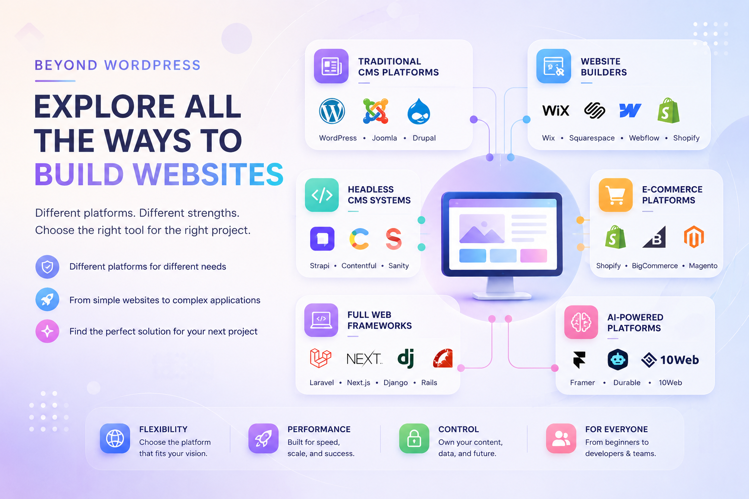 ✦ 🌐 Major Types Of Website Platforms ✦